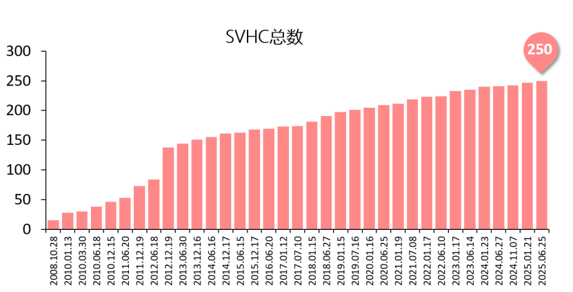 SVHC(REACH高关注物质)专题介绍  附最新250项清单下载