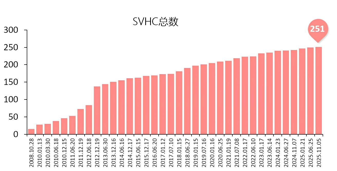 SVHC(REACH高关注物质)专题介绍 附最新251项清单下载