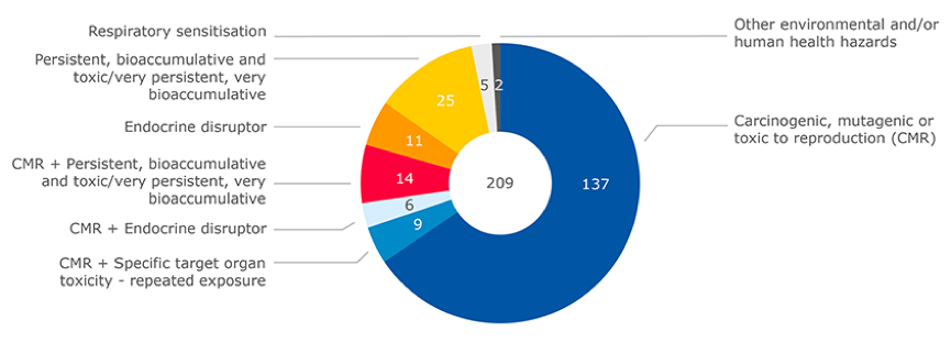 ECHA新增第23批4项SVHC现共209项